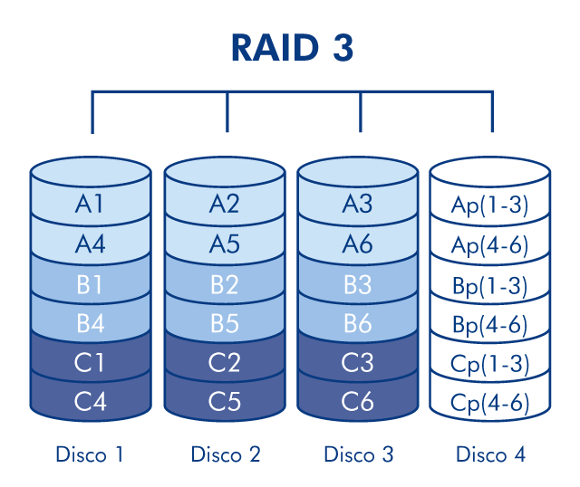 diagram-raid3-4disk-es.png