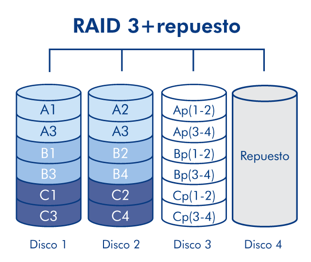 diagram-raid3spare-4disk-es.png