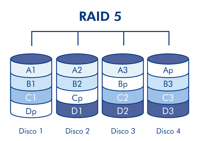 diagram-raid5-4disk-es.png