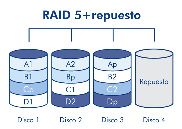 diagram-raid5spare-4disk-es.png