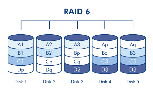 diagram-raid6-5disk-en.png